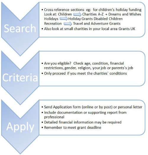 How to use the Disability Grants website